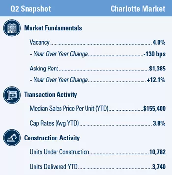 Charlotte Multifamily market report snapshot for Q2 2021