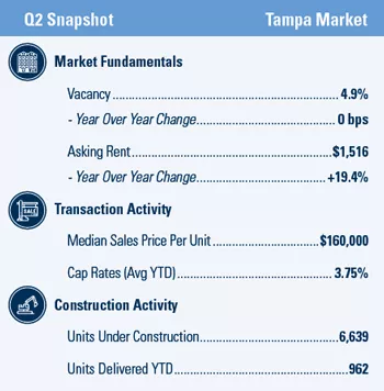 Tampa Multifamily market report snapshot for Q2 2021