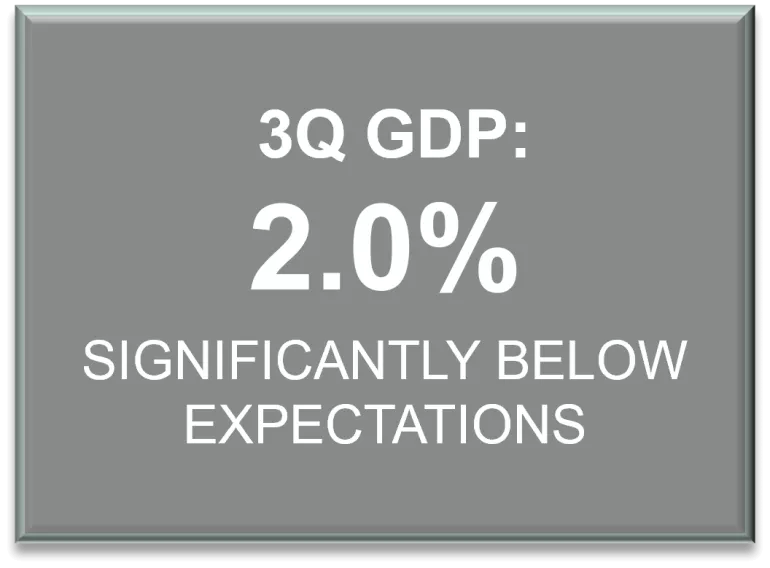Third-quarter GDP = 2.0%, significantly below expectations