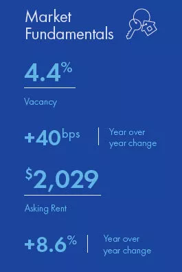 San Diego Multifamily market report snapshot for Q3 2021